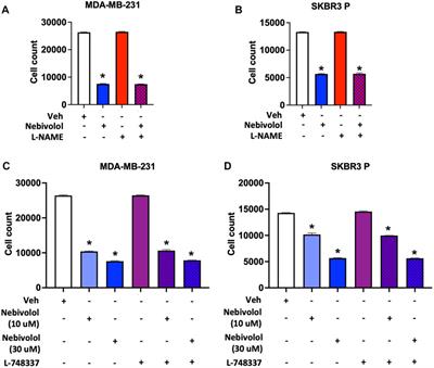 Screening of GPCR drugs for repurposing in breast cancer